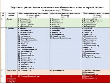 Общественная палата Коломенского городского округа заняла 3 место в рейтинговании ОП МО за 1-й квартал 2018 года.