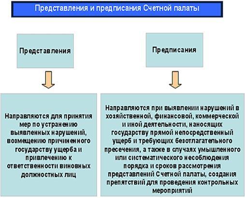 Постановление счетной палаты. Представления и предписания Счетной палаты. Предписание Счетной палаты. Предписания и представления отличия. Представления и предписания органов государственного.