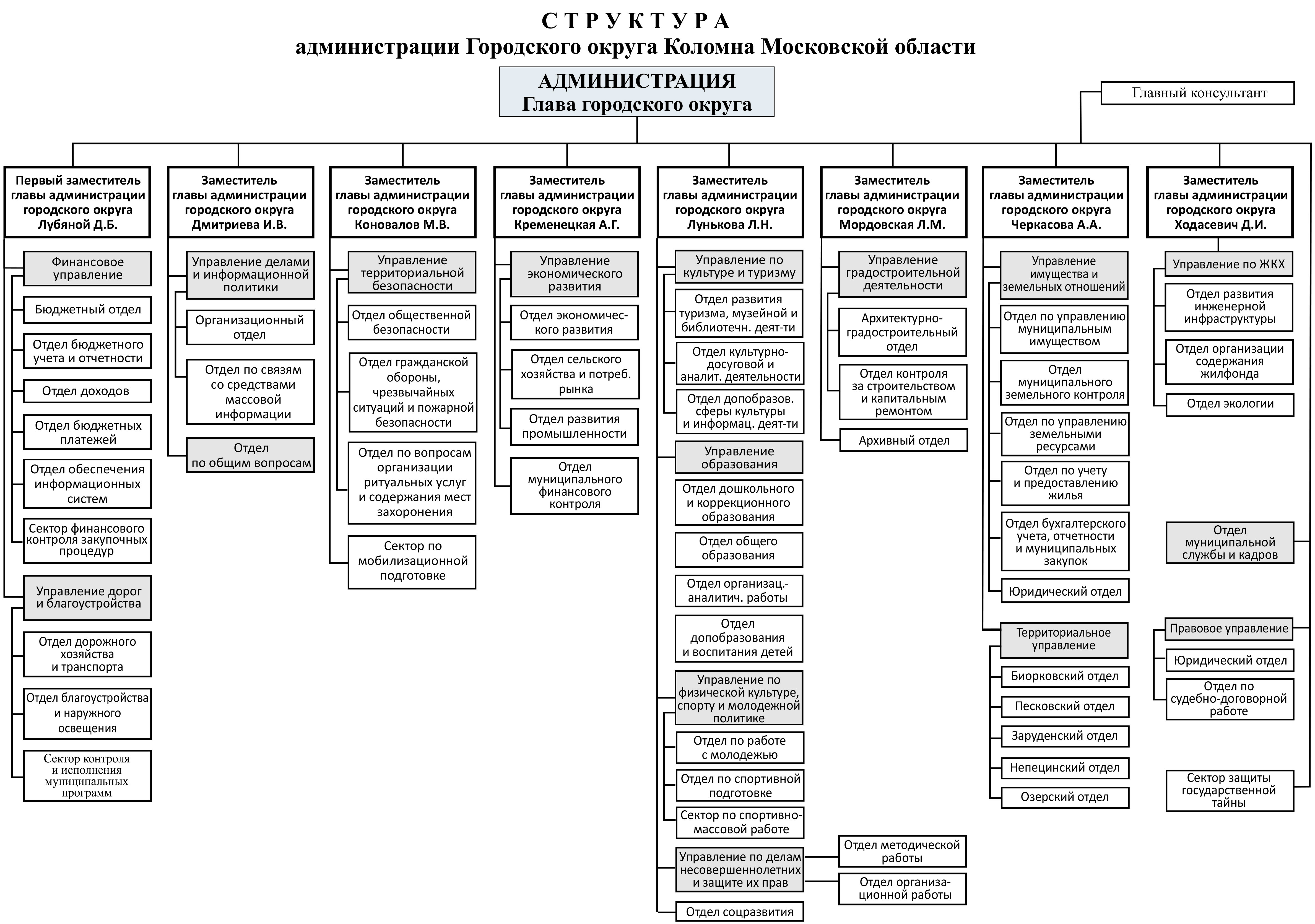 Сайты администраций городов районов. Структура правительства Челябинской области схема. Структура администрации города. Структура администрации городского округа. Структура администрации муниципального округа.