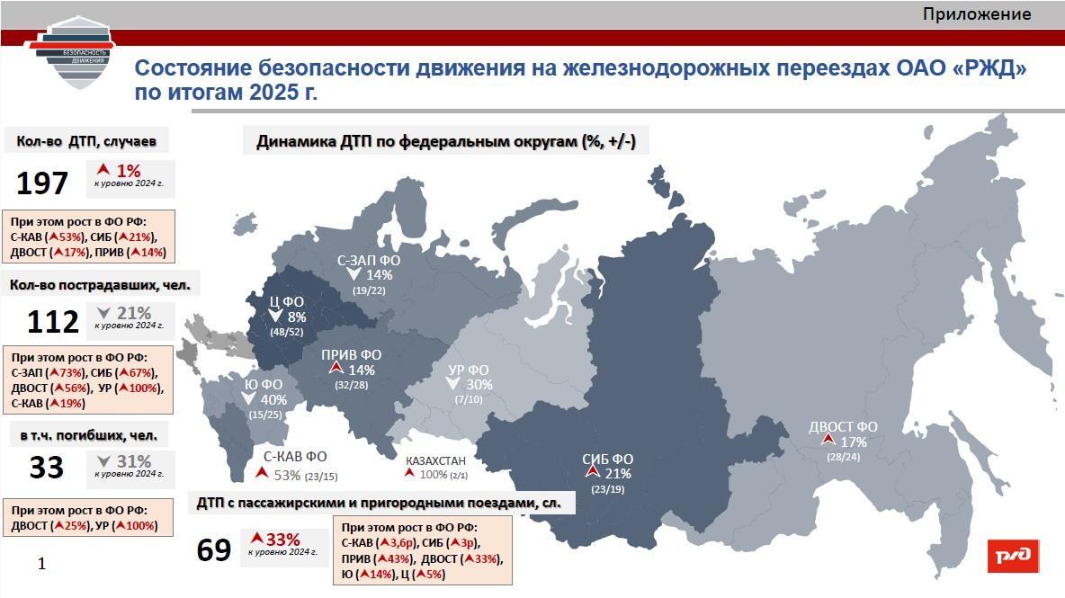 Статистика ДТП на железнодорожных переездах