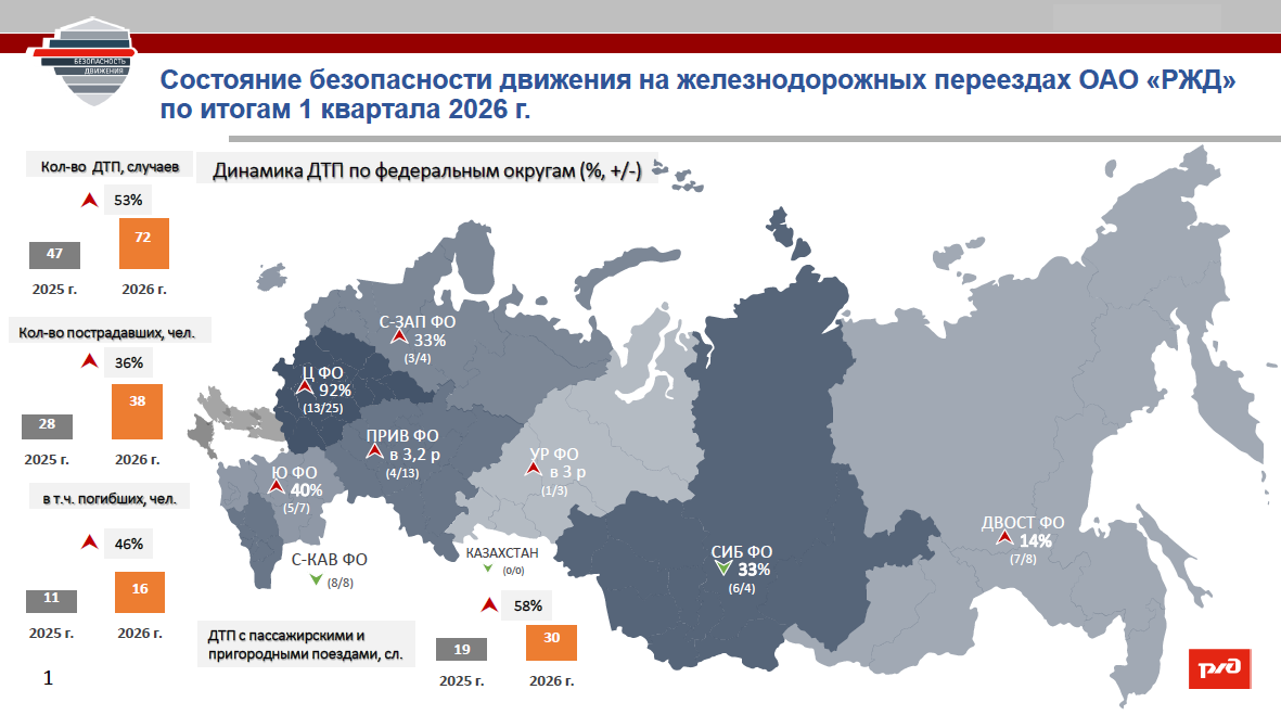 Статистика ДТП на железнодорожных переездах в I квартале 2026 года
