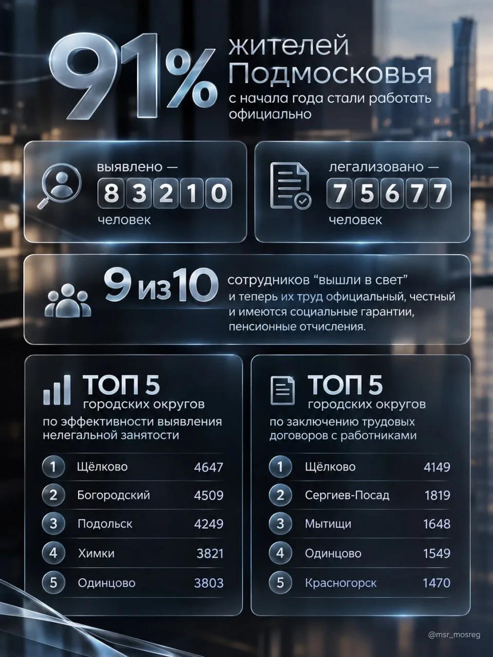 Более 75,5 тысяч жителей Московской области перешли к официальной занятости